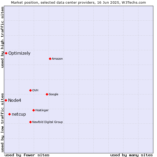 Market position of netcup vs. Optimizely vs. Node4