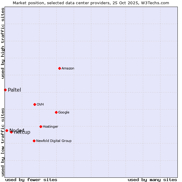 Market position of netcup vs. Node4 vs. Paltel