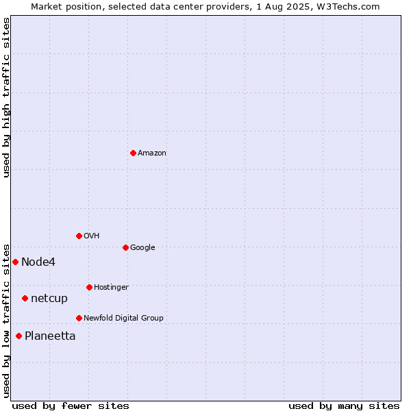 Market position of netcup vs. Planeetta vs. Node4