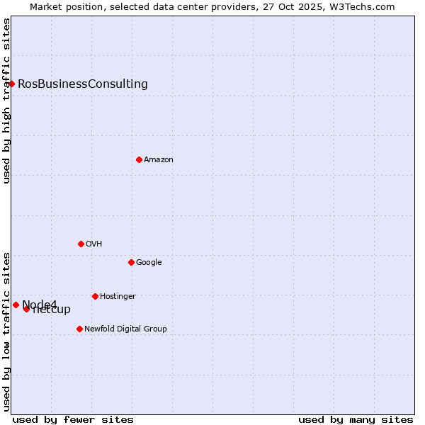 Market position of netcup vs. Node4 vs. RosBusinessConsulting