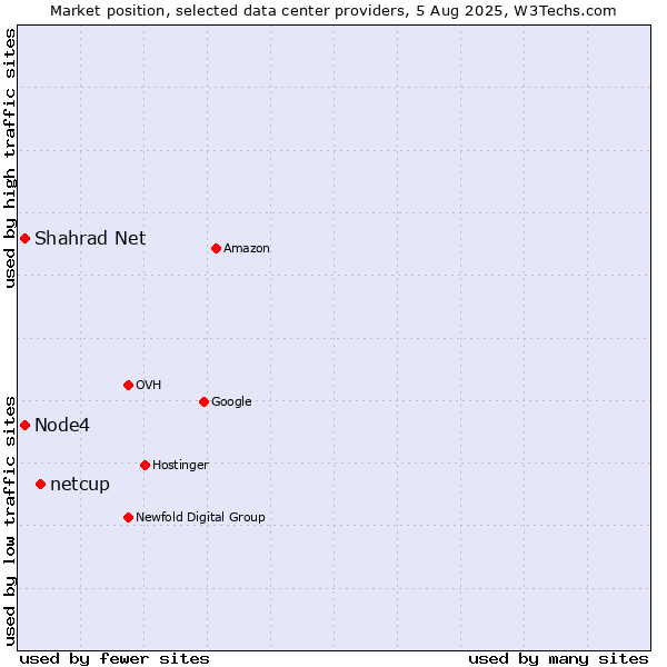 Market position of netcup vs. Node4 vs. Shahrad Net