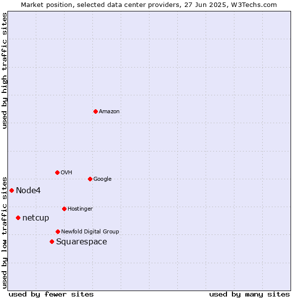 Market position of Squarespace vs. netcup vs. Node4