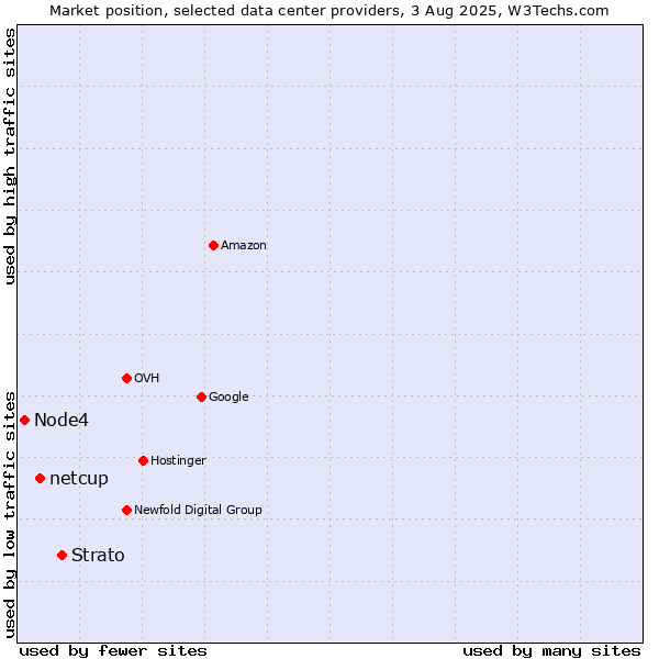 Market position of Strato vs. netcup vs. Node4