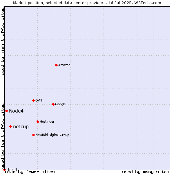 Market position of netcup vs. Node4 vs. Tcell