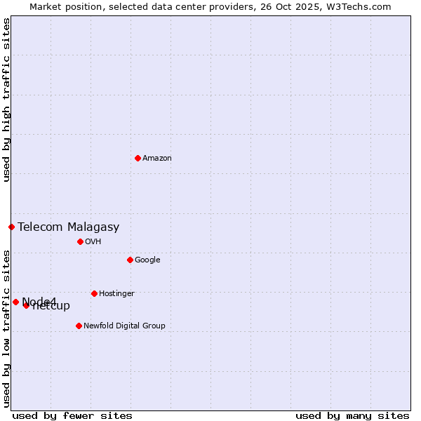 Market position of netcup vs. Node4 vs. Telecom Malagasy