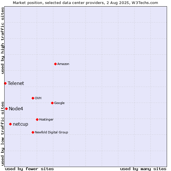 Market position of netcup vs. Node4 vs. Telenet