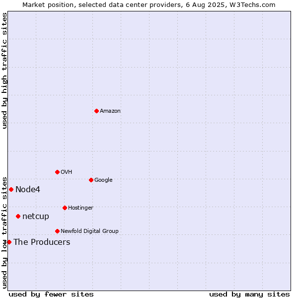 Market position of netcup vs. Node4 vs. The Producers