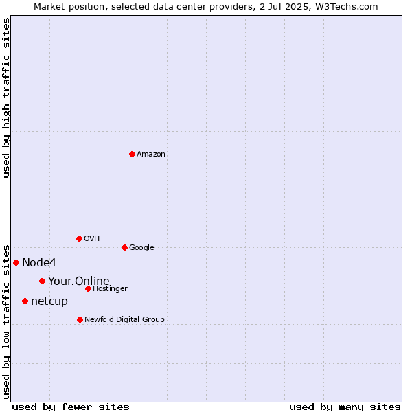 Market position of Your.Online vs. netcup vs. Node4
