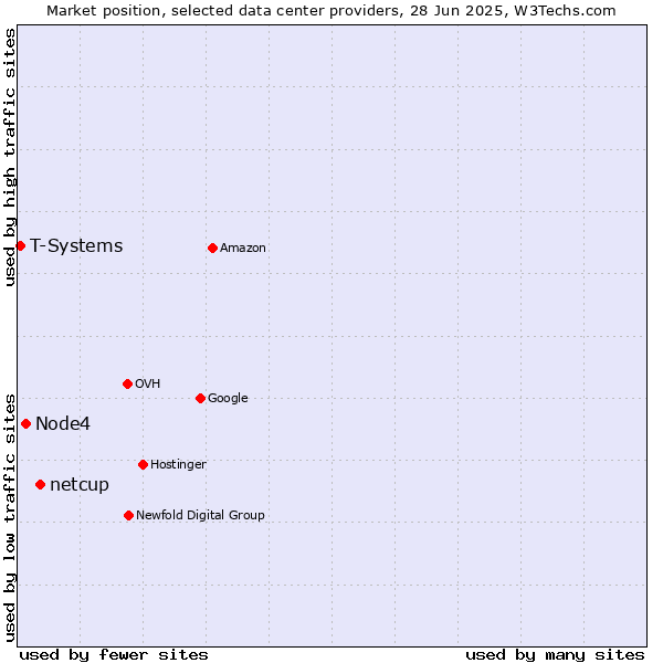 Market position of netcup vs. Node4 vs. T-Systems