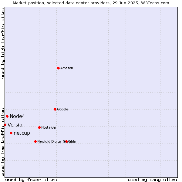 Market position of netcup vs. Node4 vs. Versio