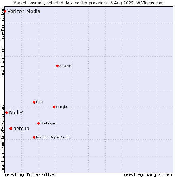 Market position of netcup vs. Node4 vs. Verizon Media