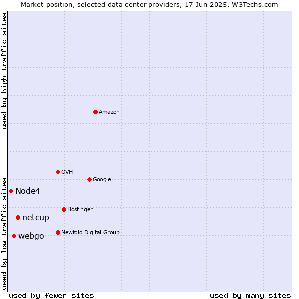 Market position of netcup vs. webgo vs. Node4