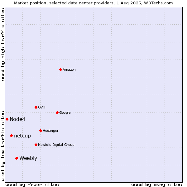 Market position of Weebly vs. netcup vs. Node4