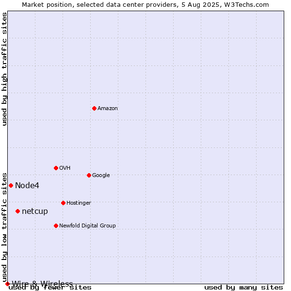 Market position of netcup vs. Node4 vs. Wire & Wireless