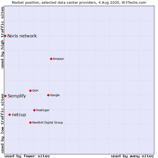 Market position of netcup vs. Semplify vs. Noris network