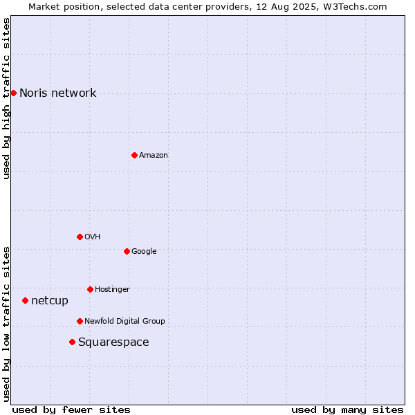 Market position of Squarespace vs. netcup vs. Noris network