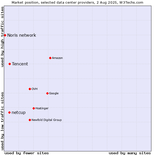 Market position of Tencent vs. netcup vs. Noris network