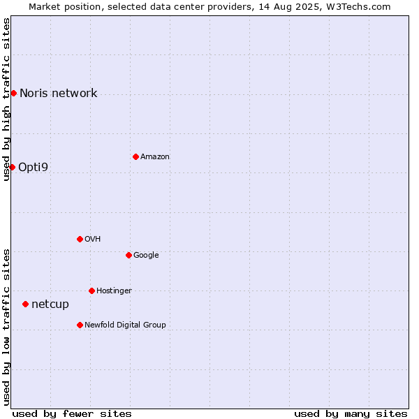 Market position of netcup vs. Noris network vs. Opti9