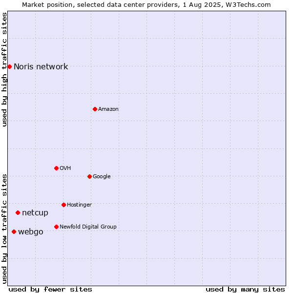 Market position of netcup vs. webgo vs. Noris network
