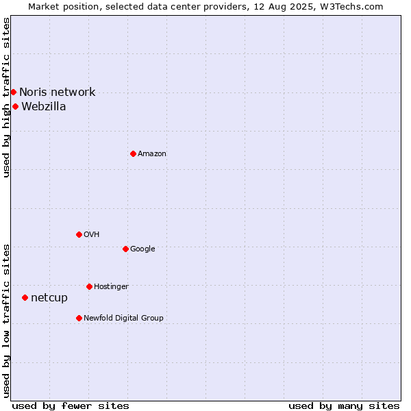 Market position of netcup vs. Webzilla vs. Noris network