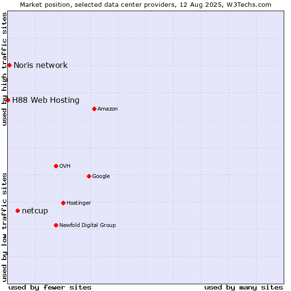 Market position of netcup vs. Noris network vs. H88 Web Hosting