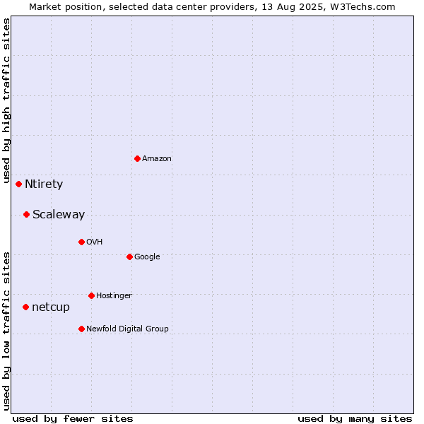 Market position of Scaleway vs. netcup vs. Ntirety
