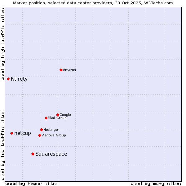 Market position of Squarespace vs. netcup vs. Ntirety