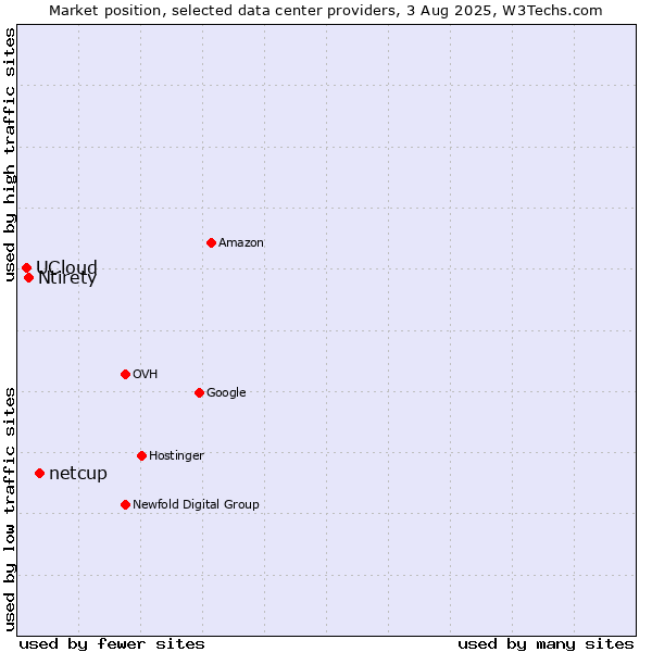 Market position of netcup vs. Ntirety vs. UCloud
