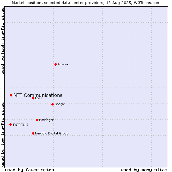 Market position of NTT Communications vs. netcup
