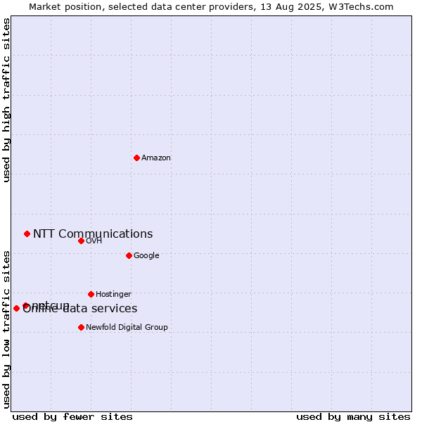 Market position of NTT Communications vs. netcup vs. Online data services