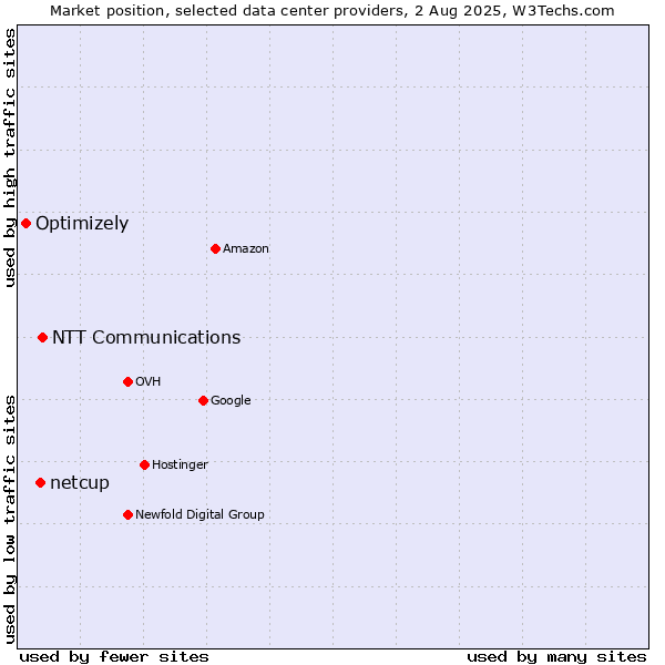 Market position of NTT Communications vs. netcup vs. Optimizely