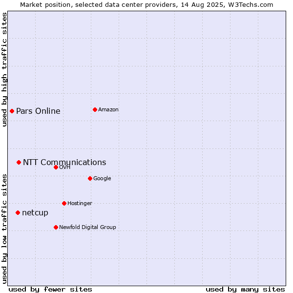 Market position of NTT Communications vs. netcup vs. Pars Online
