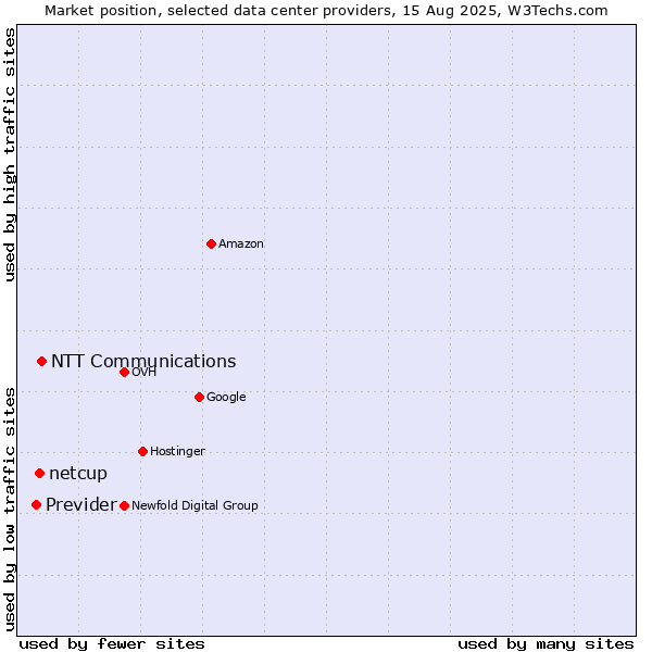 Market position of NTT Communications vs. netcup vs. Previder