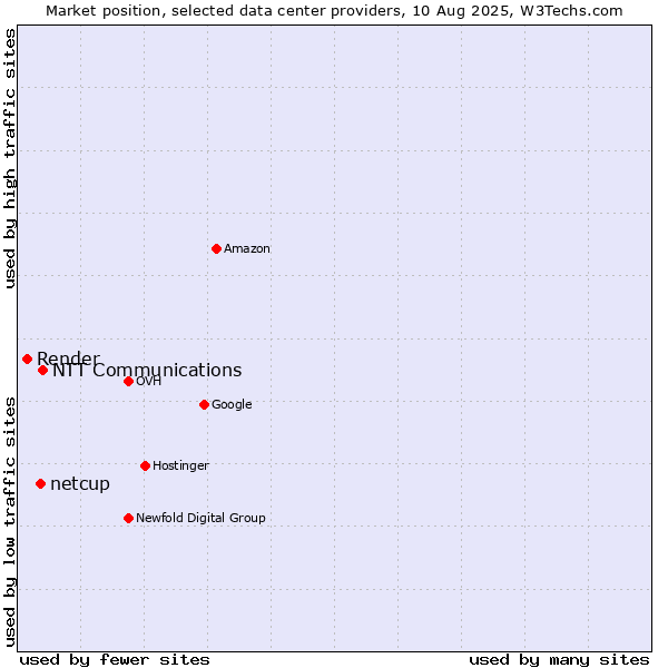 Market position of NTT Communications vs. netcup vs. Render