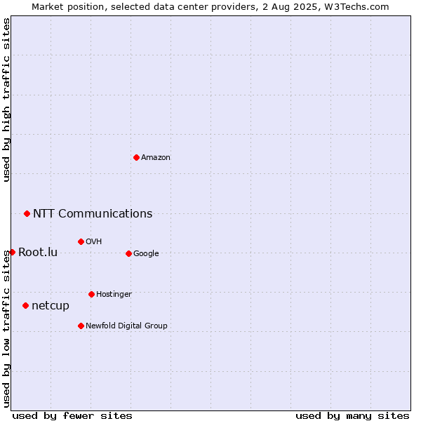 Market position of NTT Communications vs. netcup vs. Root.lu