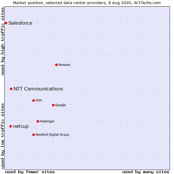 Market position of NTT Communications vs. netcup vs. Salesforce
