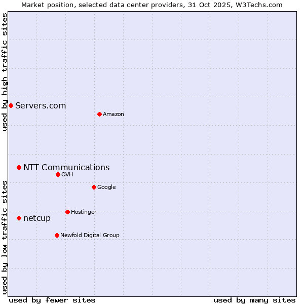 Market position of NTT Communications vs. netcup vs. Servers.com