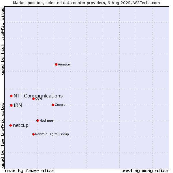 Market position of IBM vs. NTT Communications vs. netcup
