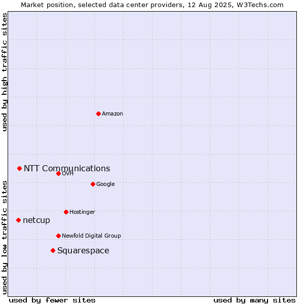 Market position of Squarespace vs. NTT Communications vs. netcup