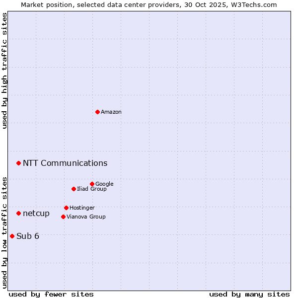 Market position of NTT Communications vs. netcup vs. Sub 6