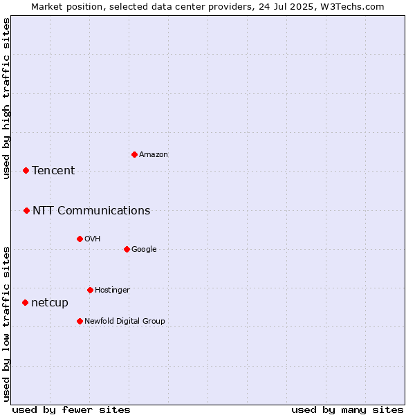 Market position of NTT Communications vs. Tencent vs. netcup