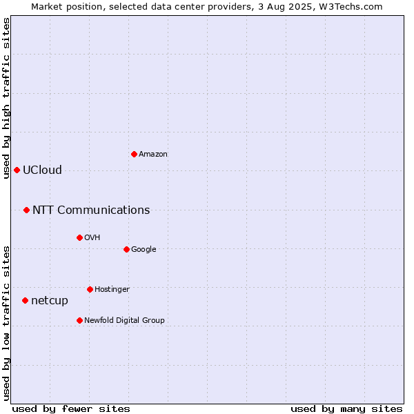 Market position of NTT Communications vs. netcup vs. UCloud