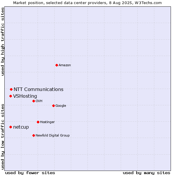 Market position of NTT Communications vs. VSHosting vs. netcup
