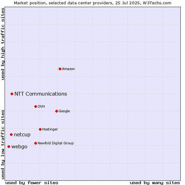Market position of NTT Communications vs. netcup vs. webgo