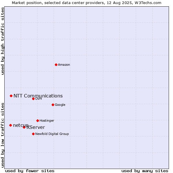 Market position of XServer vs. NTT Communications vs. netcup