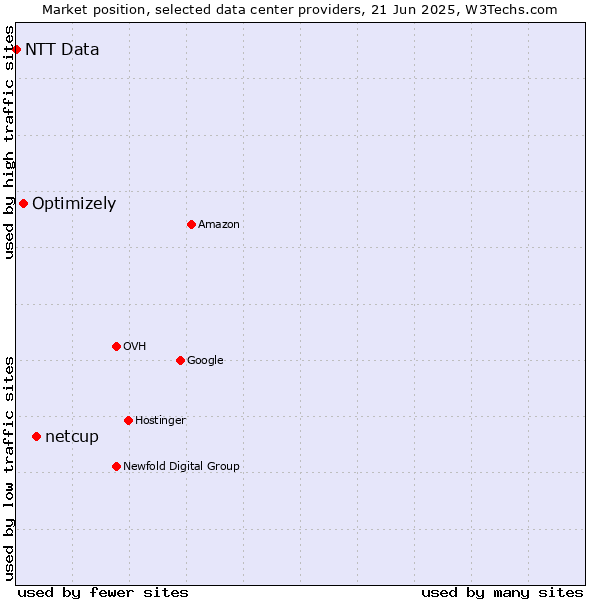 Market position of netcup vs. Optimizely vs. NTT Data