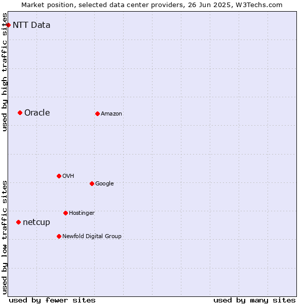 Market position of Oracle vs. netcup vs. NTT Data
