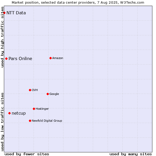 Market position of netcup vs. Pars Online vs. NTT Data