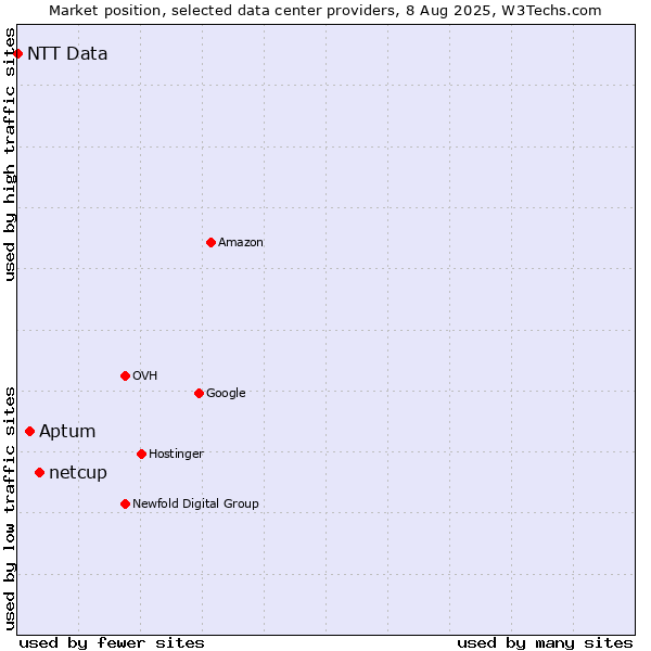 Market position of netcup vs. Aptum vs. NTT Data