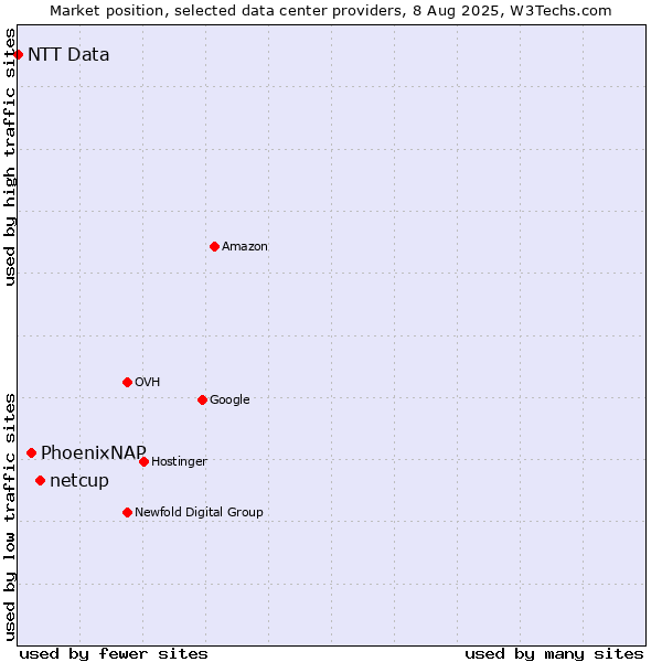 Market position of netcup vs. PhoenixNAP vs. NTT Data